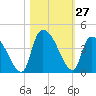 US 17 Bridge tide chart for Thursday, October 27, 2022