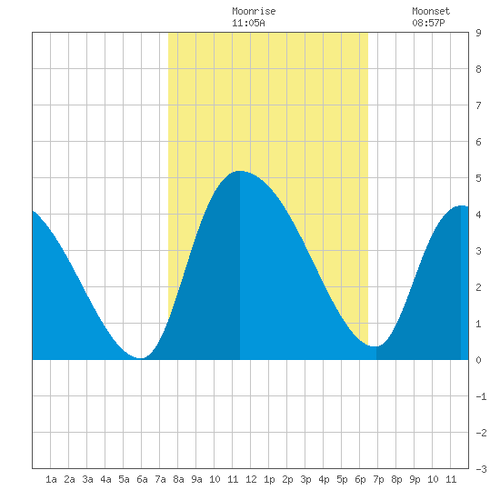 US 17 Bridge tide chart for Friday, October 28, 2022