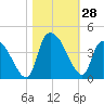 US 17 Bridge tide chart for Friday, October 28, 2022