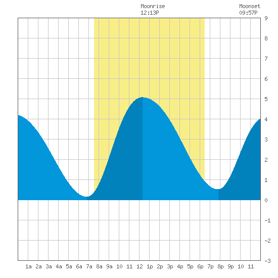 US 17 Bridge tide chart for Saturday, October 29, 2022