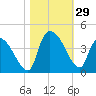 US 17 Bridge tide chart for Saturday, October 29, 2022