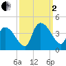 US 17 Bridge tide chart for Sunday, October 2, 2022