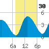US 17 Bridge tide chart for Sunday, October 30, 2022