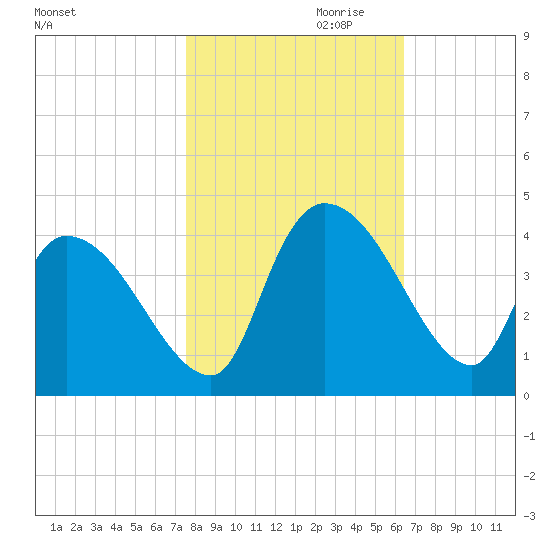 US 17 Bridge tide chart for Monday, October 31, 2022