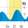 US 17 Bridge tide chart for Monday, October 31, 2022