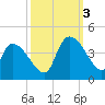 US 17 Bridge tide chart for Monday, October 3, 2022