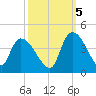 US 17 Bridge tide chart for Wednesday, October 5, 2022