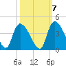 US 17 Bridge tide chart for Friday, October 7, 2022