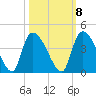 US 17 Bridge tide chart for Saturday, October 8, 2022