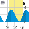 US 17 Bridge tide chart for Sunday, October 9, 2022