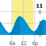 US 17 Bridge tide chart for Friday, November 11, 2022