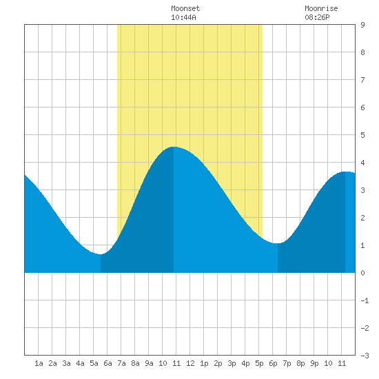 US 17 Bridge tide chart for Saturday, November 12, 2022