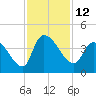 US 17 Bridge tide chart for Saturday, November 12, 2022