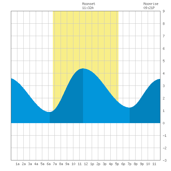 US 17 Bridge tide chart for Sunday, November 13, 2022
