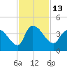 US 17 Bridge tide chart for Sunday, November 13, 2022
