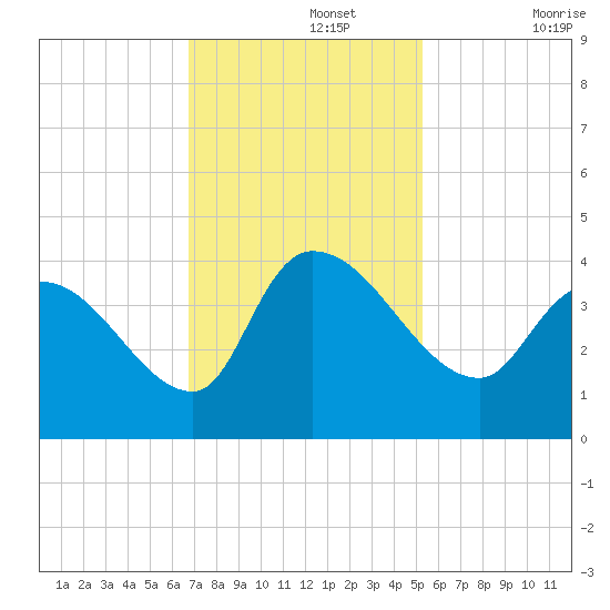 US 17 Bridge tide chart for Monday, November 14, 2022