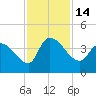 US 17 Bridge tide chart for Monday, November 14, 2022