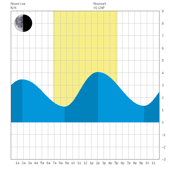 US 17 Bridge tide chart for Wednesday, November 16, 2022