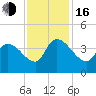 US 17 Bridge tide chart for Wednesday, November 16, 2022