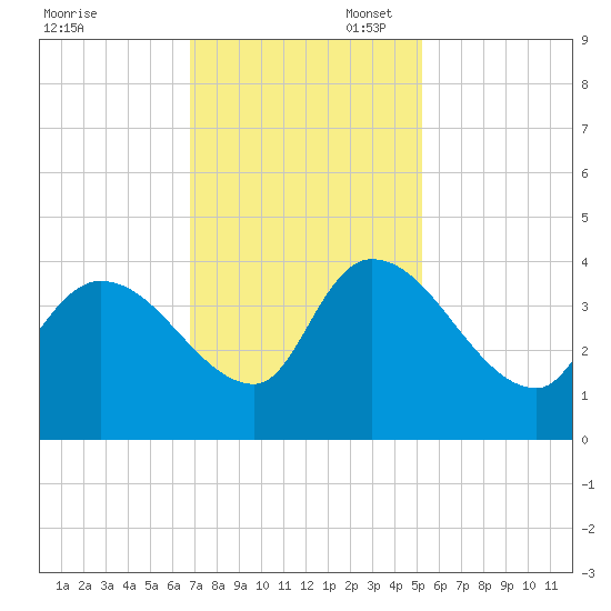 US 17 Bridge tide chart for Thursday, November 17, 2022