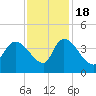 US 17 Bridge tide chart for Friday, November 18, 2022