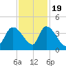 US 17 Bridge tide chart for Saturday, November 19, 2022