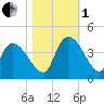 US 17 Bridge tide chart for Tuesday, November 1, 2022