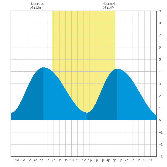 US 17 Bridge tide chart for Sunday, November 20, 2022