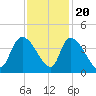 US 17 Bridge tide chart for Sunday, November 20, 2022