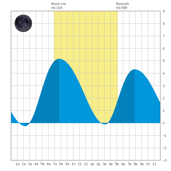 US 17 Bridge tide chart for Wednesday, November 23, 2022