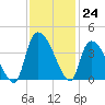 US 17 Bridge tide chart for Thursday, November 24, 2022