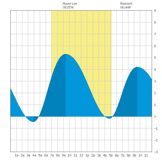 US 17 Bridge tide chart for Friday, November 25, 2022