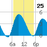 US 17 Bridge tide chart for Friday, November 25, 2022