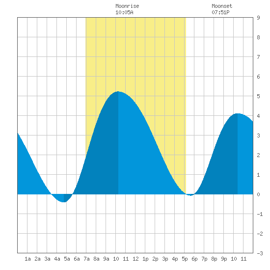 US 17 Bridge tide chart for Saturday, November 26, 2022