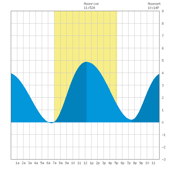 US 17 Bridge tide chart for Monday, November 28, 2022