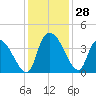 US 17 Bridge tide chart for Monday, November 28, 2022