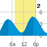 US 17 Bridge tide chart for Wednesday, November 2, 2022