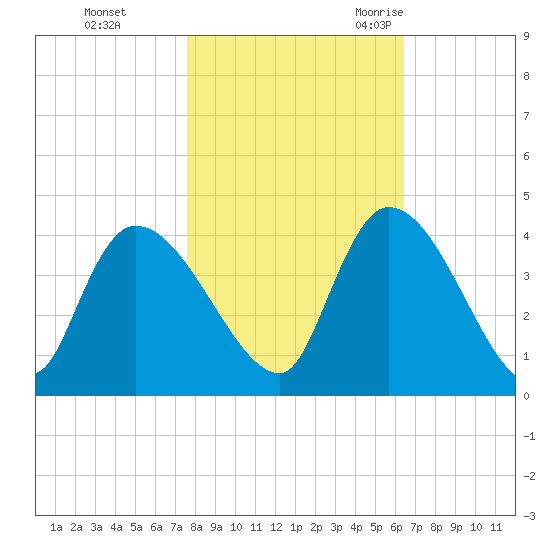 US 17 Bridge tide chart for Thursday, November 3, 2022