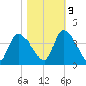 US 17 Bridge tide chart for Thursday, November 3, 2022