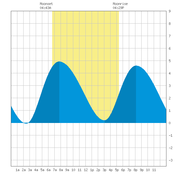 US 17 Bridge tide chart for Sunday, November 6, 2022
