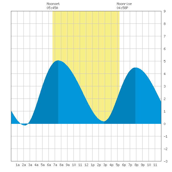 US 17 Bridge tide chart for Monday, November 7, 2022