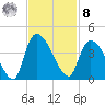 US 17 Bridge tide chart for Tuesday, November 8, 2022
