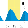 US 17 Bridge tide chart for Wednesday, November 9, 2022