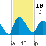US 17 Bridge tide chart for Saturday, December 10, 2022