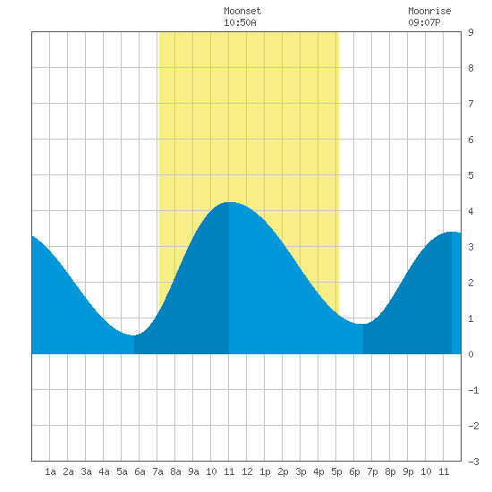 US 17 Bridge tide chart for Monday, December 12, 2022