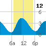 US 17 Bridge tide chart for Monday, December 12, 2022
