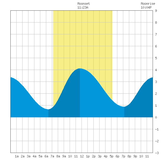 US 17 Bridge tide chart for Tuesday, December 13, 2022