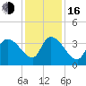 US 17 Bridge tide chart for Friday, December 16, 2022