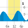 US 17 Bridge tide chart for Thursday, December 1, 2022
