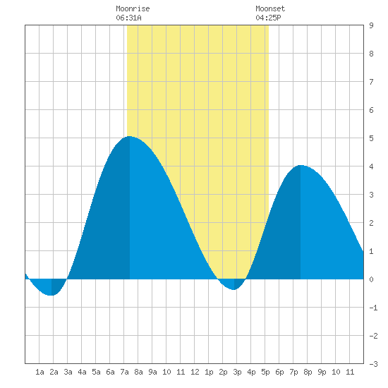 US 17 Bridge tide chart for Thursday, December 22, 2022